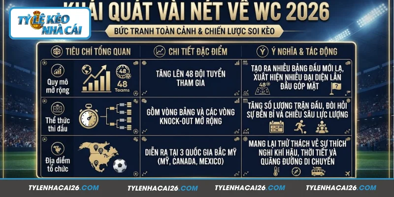 Khái quát vài nét về WC 2026